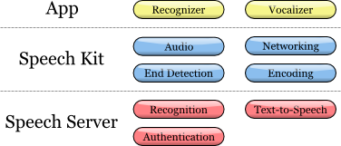 ../images/speech_kit_architecture.png